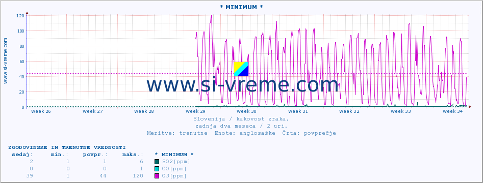 POVPREČJE :: * MINIMUM * :: SO2 | CO | O3 | NO2 :: zadnja dva meseca / 2 uri.