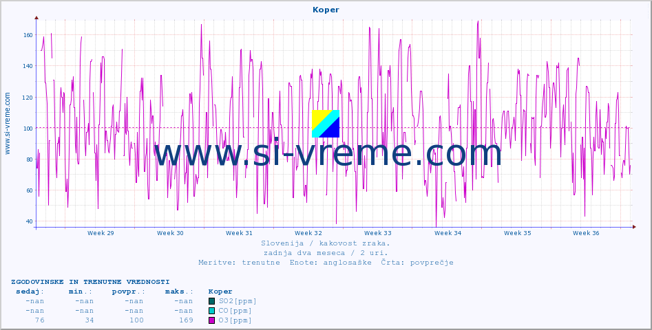 POVPREČJE :: Koper :: SO2 | CO | O3 | NO2 :: zadnja dva meseca / 2 uri.