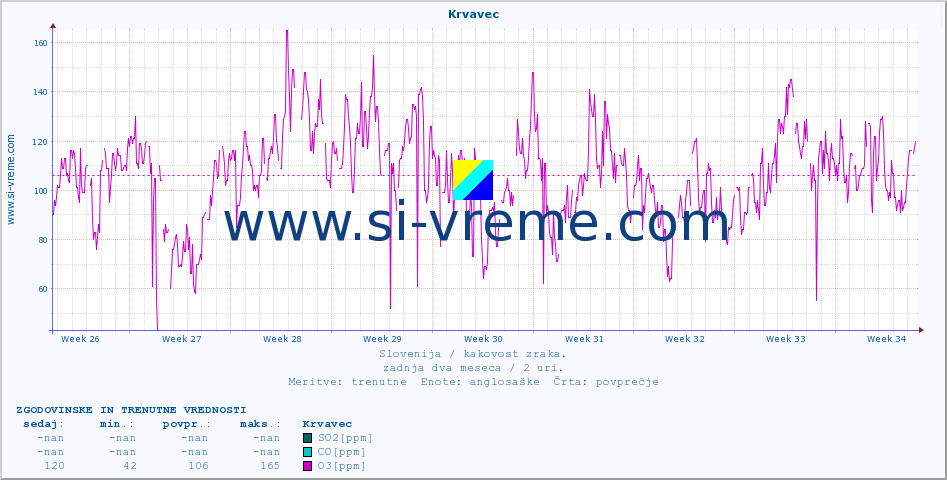 POVPREČJE :: Krvavec :: SO2 | CO | O3 | NO2 :: zadnja dva meseca / 2 uri.