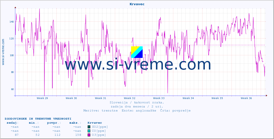 POVPREČJE :: Krvavec :: SO2 | CO | O3 | NO2 :: zadnja dva meseca / 2 uri.