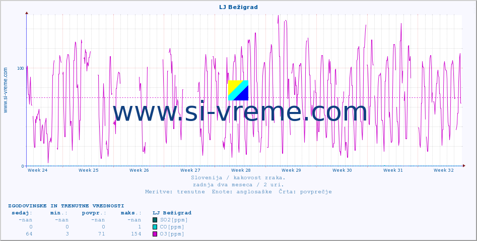 POVPREČJE :: LJ Bežigrad :: SO2 | CO | O3 | NO2 :: zadnja dva meseca / 2 uri.