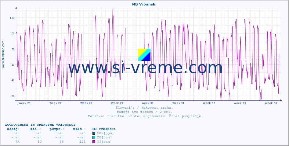 POVPREČJE :: MB Vrbanski :: SO2 | CO | O3 | NO2 :: zadnja dva meseca / 2 uri.