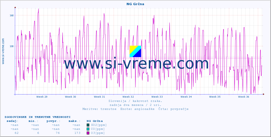 POVPREČJE :: NG Grčna :: SO2 | CO | O3 | NO2 :: zadnja dva meseca / 2 uri.