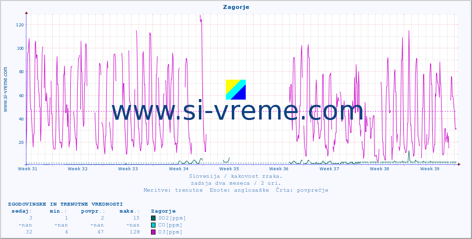 POVPREČJE :: Zagorje :: SO2 | CO | O3 | NO2 :: zadnja dva meseca / 2 uri.