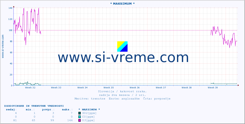 POVPREČJE :: * MAKSIMUM * :: SO2 | CO | O3 | NO2 :: zadnja dva meseca / 2 uri.