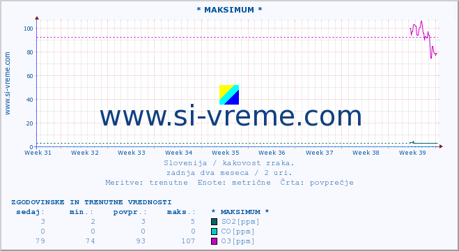 POVPREČJE :: * MAKSIMUM * :: SO2 | CO | O3 | NO2 :: zadnja dva meseca / 2 uri.