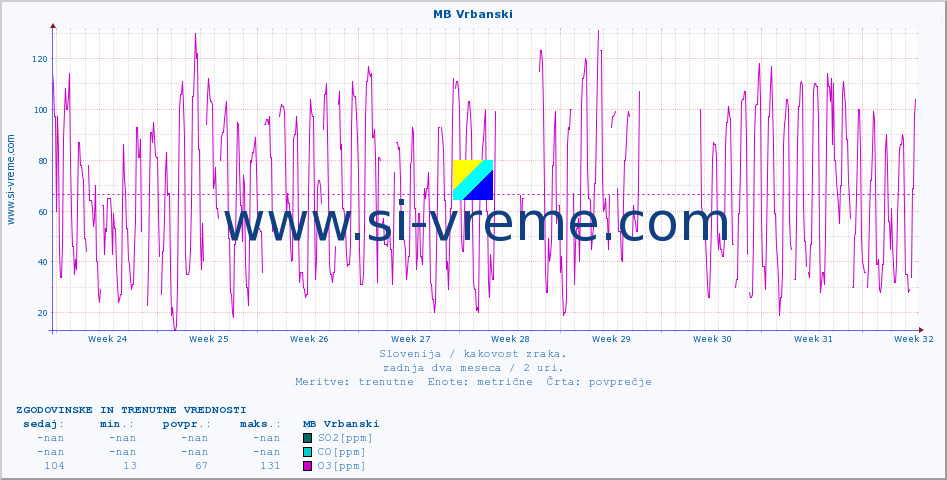 POVPREČJE :: MB Vrbanski :: SO2 | CO | O3 | NO2 :: zadnja dva meseca / 2 uri.
