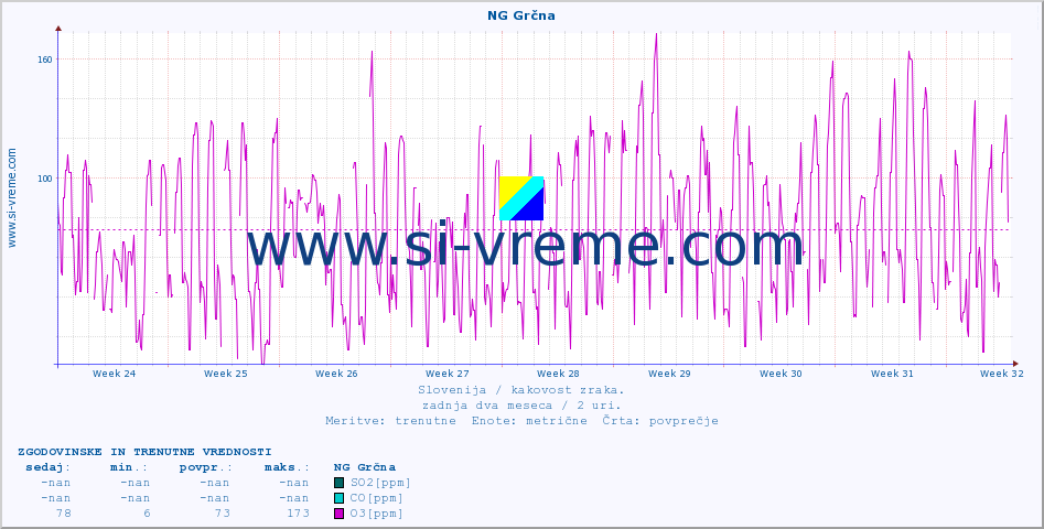 POVPREČJE :: NG Grčna :: SO2 | CO | O3 | NO2 :: zadnja dva meseca / 2 uri.