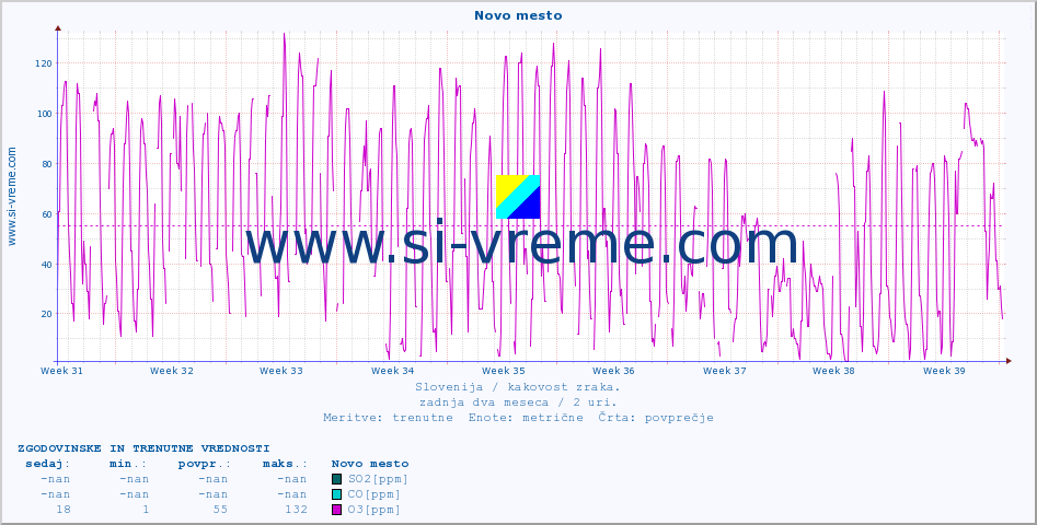 POVPREČJE :: Novo mesto :: SO2 | CO | O3 | NO2 :: zadnja dva meseca / 2 uri.