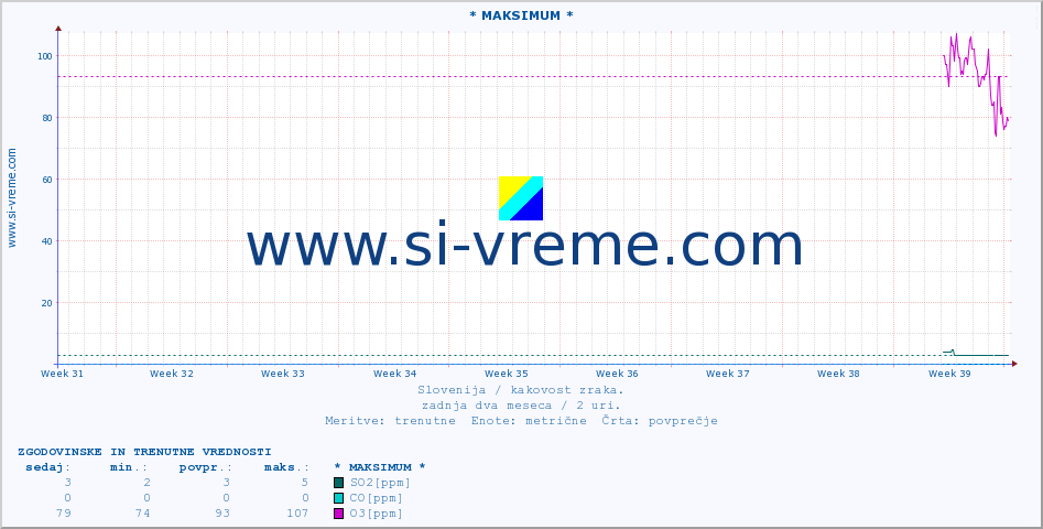 POVPREČJE :: * MAKSIMUM * :: SO2 | CO | O3 | NO2 :: zadnja dva meseca / 2 uri.