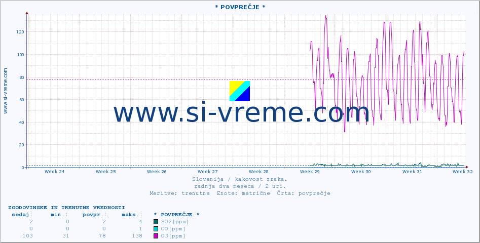 POVPREČJE :: * POVPREČJE * :: SO2 | CO | O3 | NO2 :: zadnja dva meseca / 2 uri.