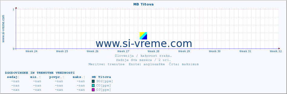 POVPREČJE :: MB Titova :: SO2 | CO | O3 | NO2 :: zadnja dva meseca / 2 uri.