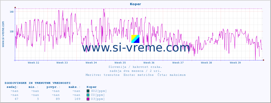 POVPREČJE :: Koper :: SO2 | CO | O3 | NO2 :: zadnja dva meseca / 2 uri.