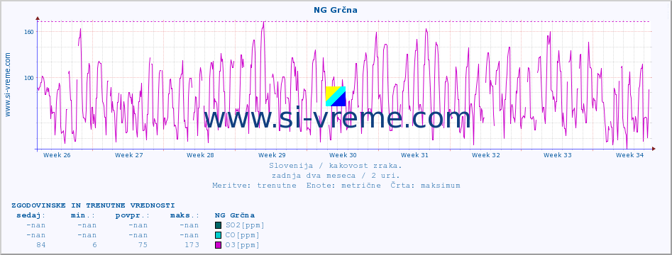 POVPREČJE :: NG Grčna :: SO2 | CO | O3 | NO2 :: zadnja dva meseca / 2 uri.