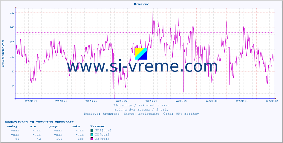 POVPREČJE :: Krvavec :: SO2 | CO | O3 | NO2 :: zadnja dva meseca / 2 uri.
