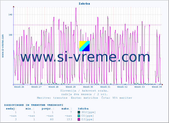 POVPREČJE :: Iskrba :: SO2 | CO | O3 | NO2 :: zadnja dva meseca / 2 uri.