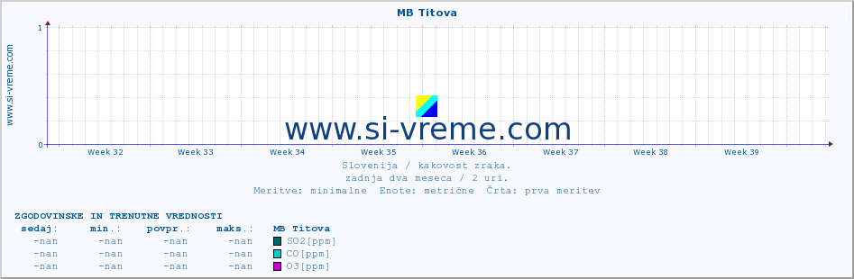 POVPREČJE :: MB Titova :: SO2 | CO | O3 | NO2 :: zadnja dva meseca / 2 uri.