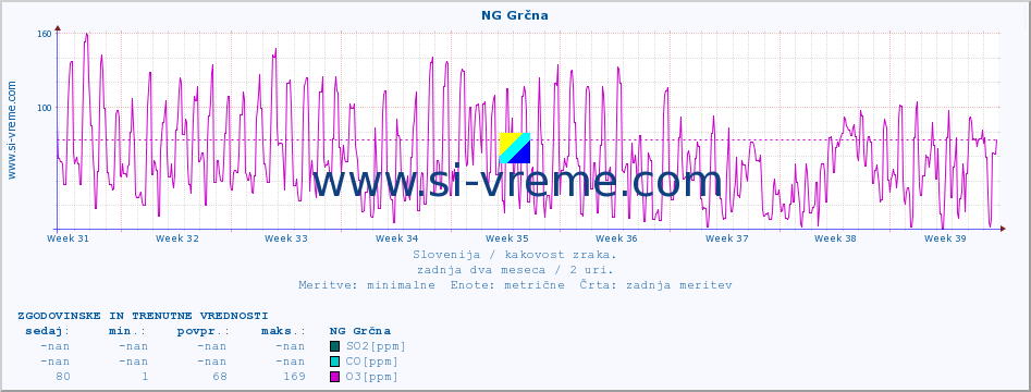 POVPREČJE :: NG Grčna :: SO2 | CO | O3 | NO2 :: zadnja dva meseca / 2 uri.