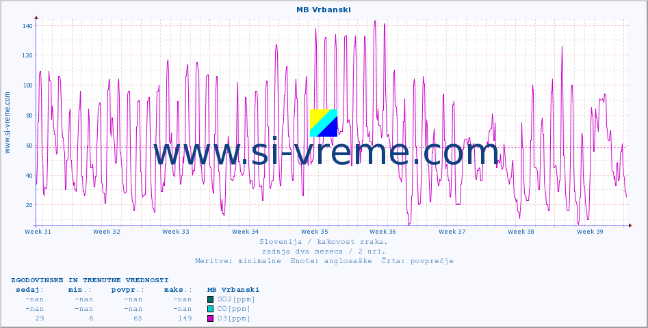 POVPREČJE :: MB Vrbanski :: SO2 | CO | O3 | NO2 :: zadnja dva meseca / 2 uri.