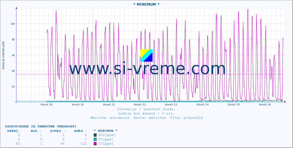 POVPREČJE :: * MINIMUM * :: SO2 | CO | O3 | NO2 :: zadnja dva meseca / 2 uri.