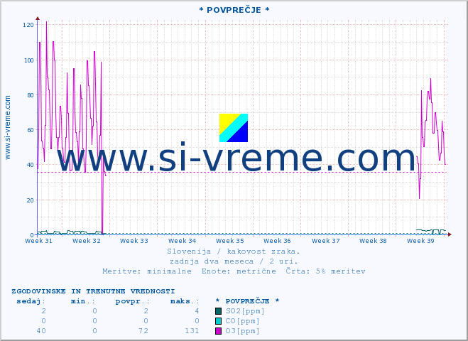 POVPREČJE :: * POVPREČJE * :: SO2 | CO | O3 | NO2 :: zadnja dva meseca / 2 uri.