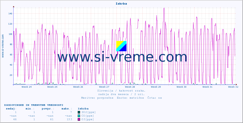 POVPREČJE :: Iskrba :: SO2 | CO | O3 | NO2 :: zadnja dva meseca / 2 uri.