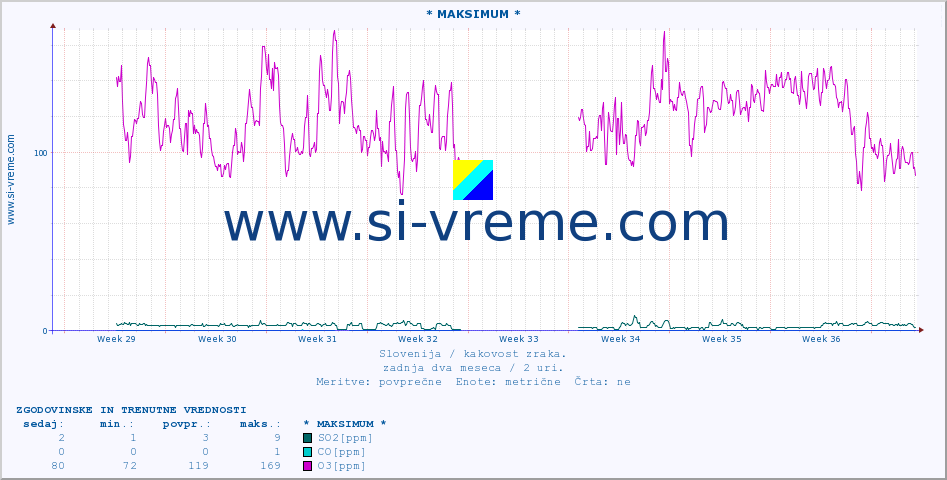 POVPREČJE :: * MAKSIMUM * :: SO2 | CO | O3 | NO2 :: zadnja dva meseca / 2 uri.