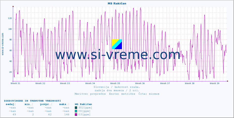 POVPREČJE :: MS Rakičan :: SO2 | CO | O3 | NO2 :: zadnja dva meseca / 2 uri.