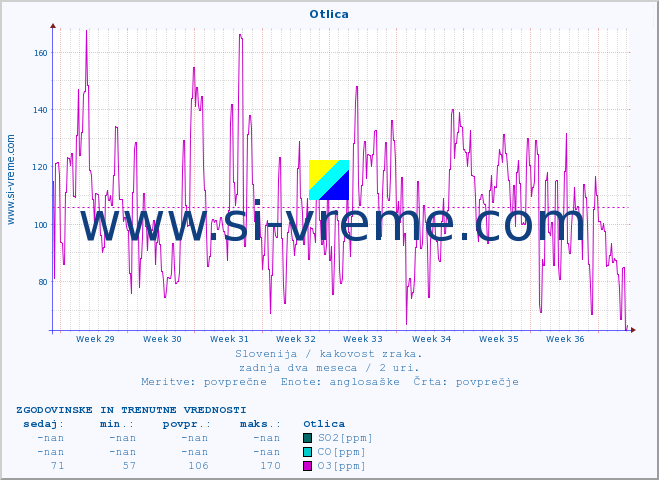 POVPREČJE :: Otlica :: SO2 | CO | O3 | NO2 :: zadnja dva meseca / 2 uri.