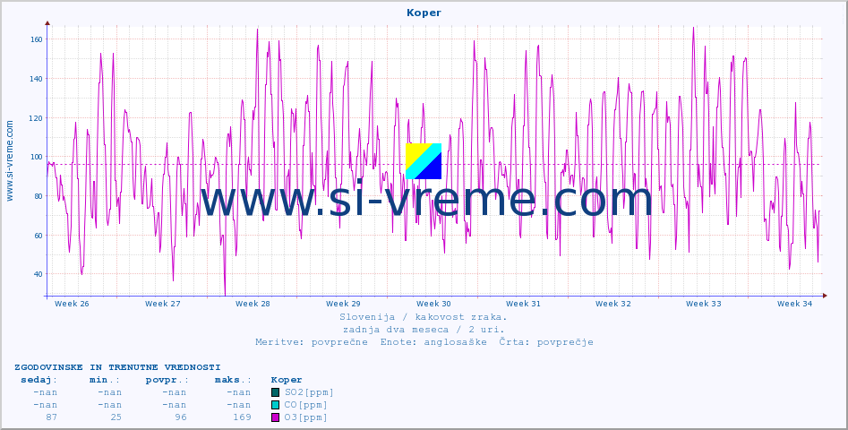 POVPREČJE :: Koper :: SO2 | CO | O3 | NO2 :: zadnja dva meseca / 2 uri.