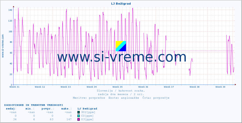 POVPREČJE :: LJ Bežigrad :: SO2 | CO | O3 | NO2 :: zadnja dva meseca / 2 uri.