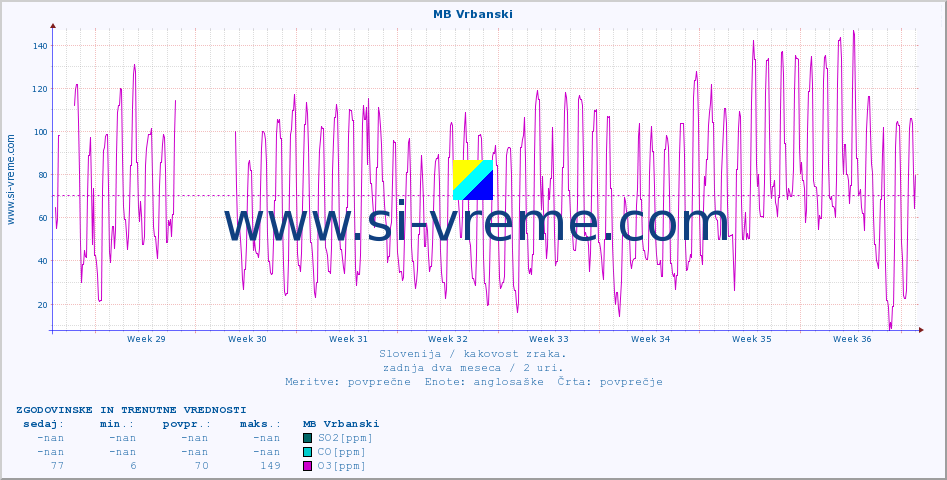 POVPREČJE :: MB Vrbanski :: SO2 | CO | O3 | NO2 :: zadnja dva meseca / 2 uri.