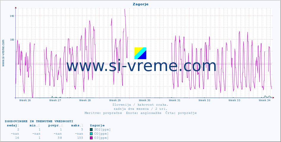 POVPREČJE :: Zagorje :: SO2 | CO | O3 | NO2 :: zadnja dva meseca / 2 uri.