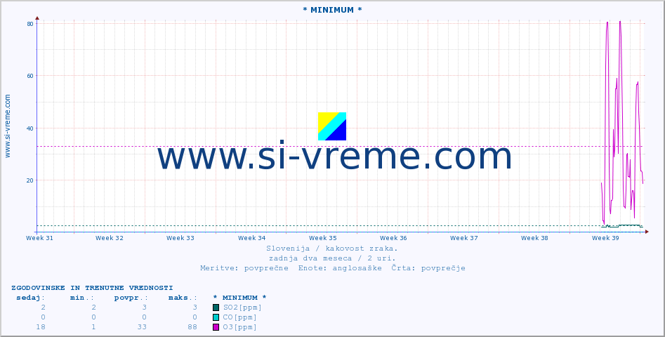 POVPREČJE :: * MINIMUM * :: SO2 | CO | O3 | NO2 :: zadnja dva meseca / 2 uri.