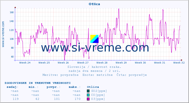 POVPREČJE :: Otlica :: SO2 | CO | O3 | NO2 :: zadnja dva meseca / 2 uri.