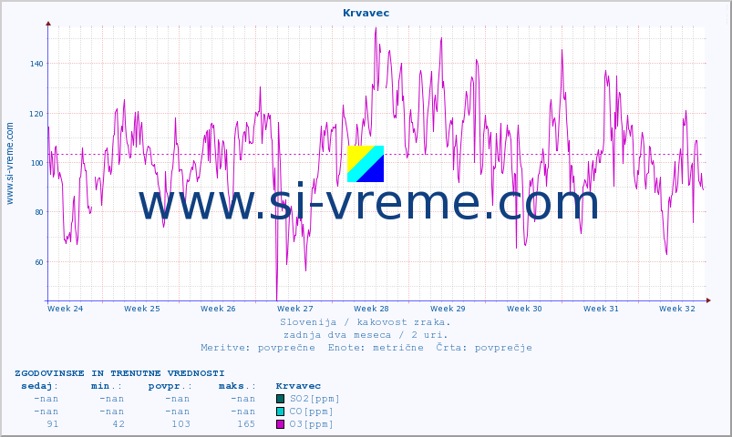 POVPREČJE :: Krvavec :: SO2 | CO | O3 | NO2 :: zadnja dva meseca / 2 uri.