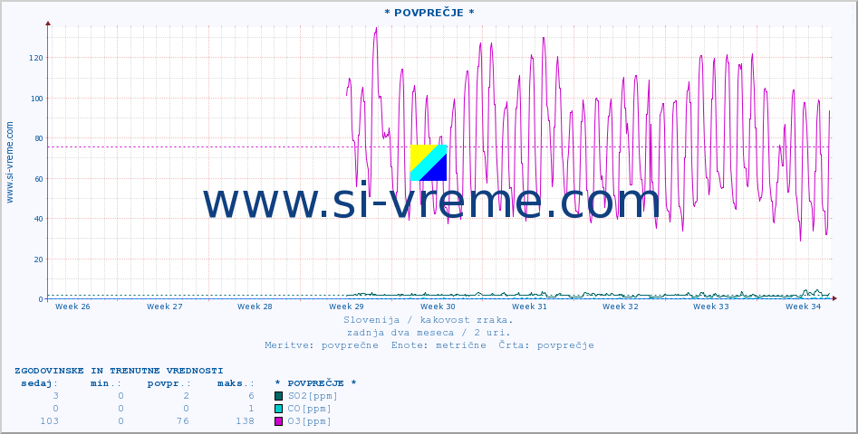 POVPREČJE :: * POVPREČJE * :: SO2 | CO | O3 | NO2 :: zadnja dva meseca / 2 uri.