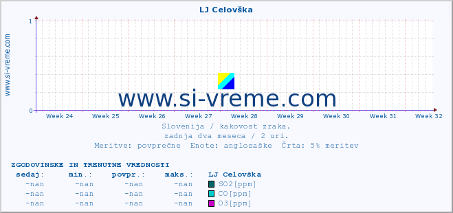 POVPREČJE :: LJ Celovška :: SO2 | CO | O3 | NO2 :: zadnja dva meseca / 2 uri.