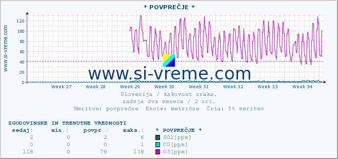 POVPREČJE :: * POVPREČJE * :: SO2 | CO | O3 | NO2 :: zadnja dva meseca / 2 uri.