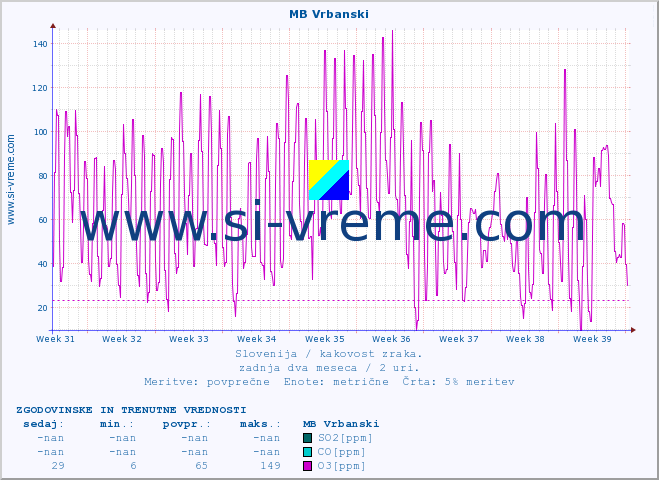 POVPREČJE :: MB Vrbanski :: SO2 | CO | O3 | NO2 :: zadnja dva meseca / 2 uri.