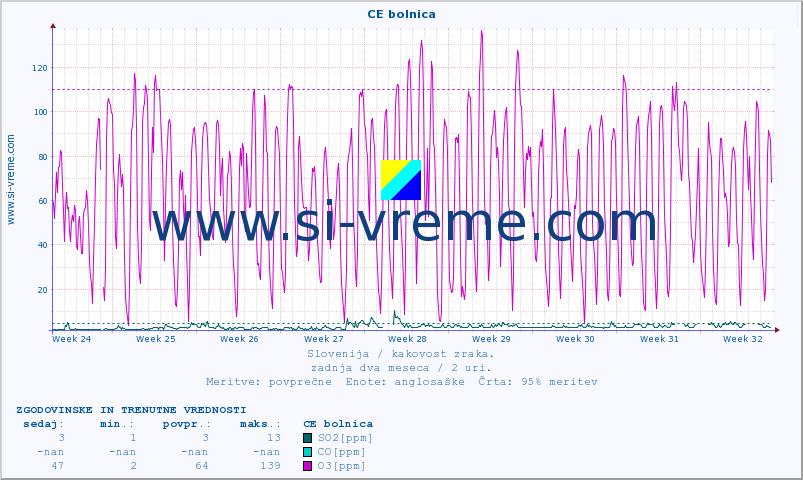 POVPREČJE :: CE bolnica :: SO2 | CO | O3 | NO2 :: zadnja dva meseca / 2 uri.