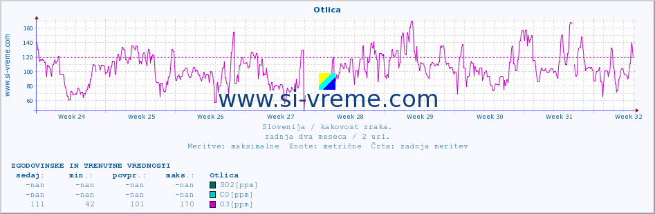 POVPREČJE :: Otlica :: SO2 | CO | O3 | NO2 :: zadnja dva meseca / 2 uri.