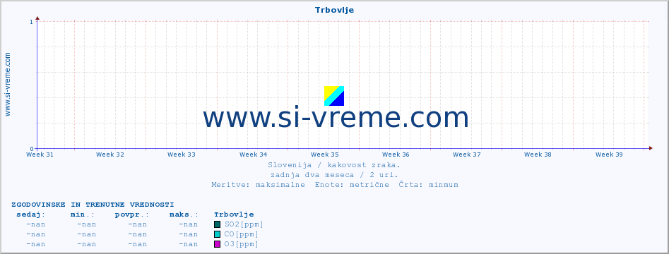 POVPREČJE :: Trbovlje :: SO2 | CO | O3 | NO2 :: zadnja dva meseca / 2 uri.