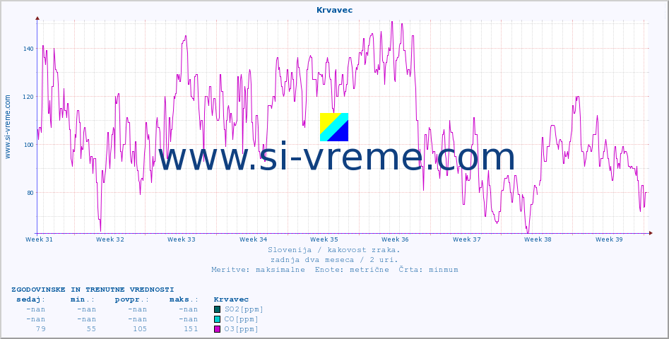 POVPREČJE :: Krvavec :: SO2 | CO | O3 | NO2 :: zadnja dva meseca / 2 uri.