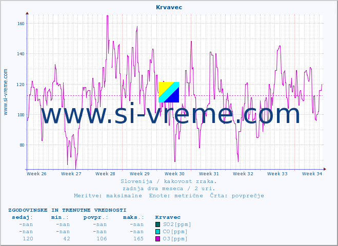 POVPREČJE :: Krvavec :: SO2 | CO | O3 | NO2 :: zadnja dva meseca / 2 uri.