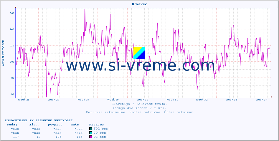 POVPREČJE :: Krvavec :: SO2 | CO | O3 | NO2 :: zadnja dva meseca / 2 uri.