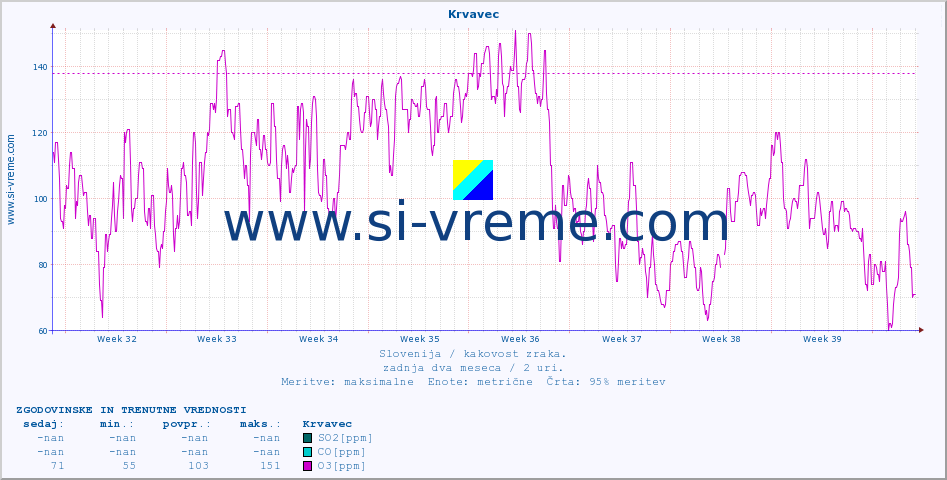 POVPREČJE :: Krvavec :: SO2 | CO | O3 | NO2 :: zadnja dva meseca / 2 uri.