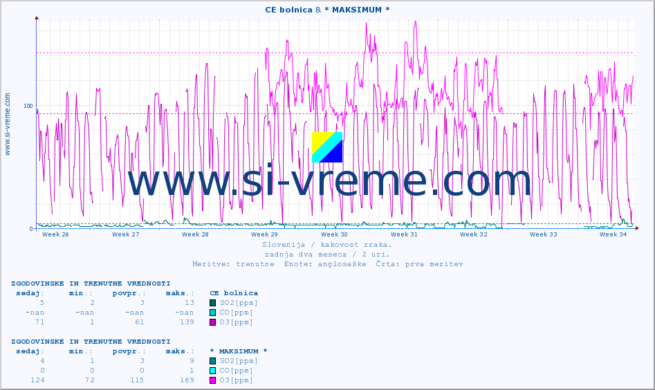POVPREČJE :: CE bolnica & * MAKSIMUM * :: SO2 | CO | O3 | NO2 :: zadnja dva meseca / 2 uri.