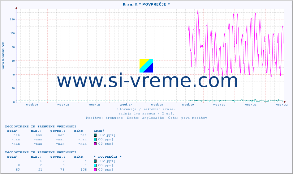 POVPREČJE :: Kranj & * POVPREČJE * :: SO2 | CO | O3 | NO2 :: zadnja dva meseca / 2 uri.