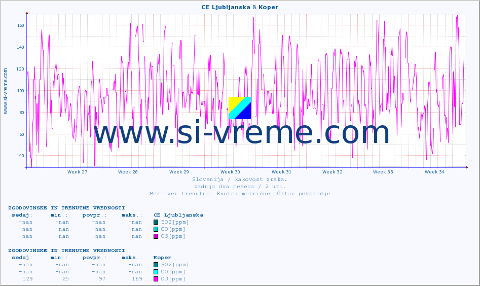 POVPREČJE :: CE Ljubljanska & Koper :: SO2 | CO | O3 | NO2 :: zadnja dva meseca / 2 uri.